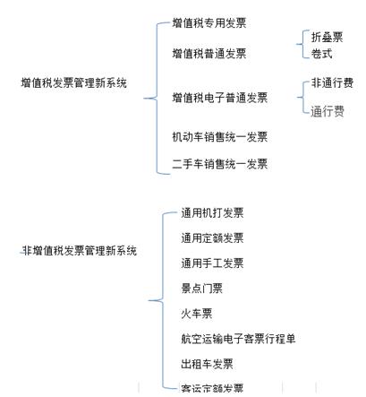 發票的分類以及各類發票的適用范圍介紹